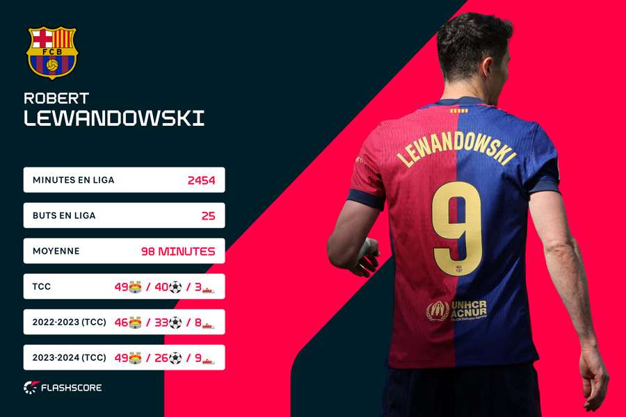 La saison de Robert Lewandowski La saison de Robert Lewandowski