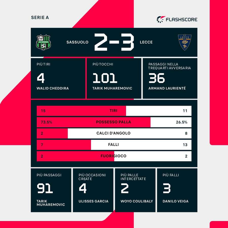 I numeri della partita