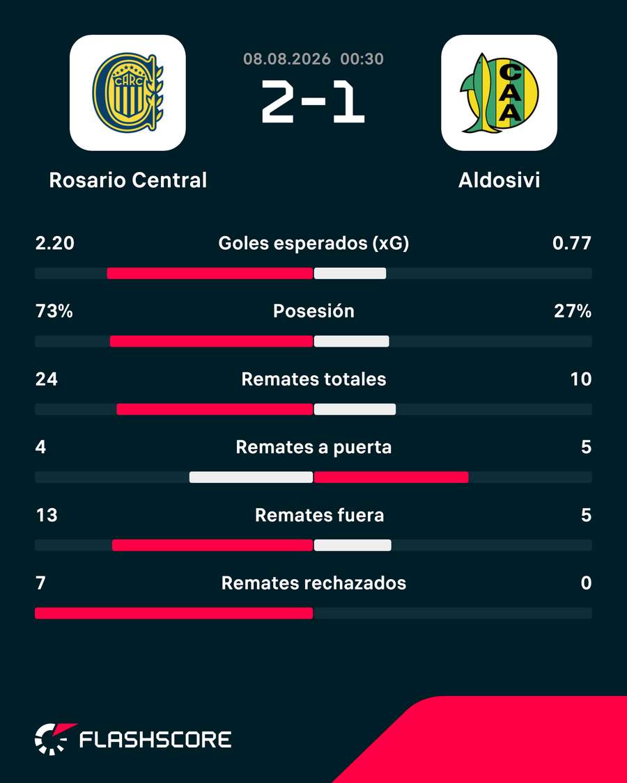 Las estadísticas del partido Las estadísticas del partido
