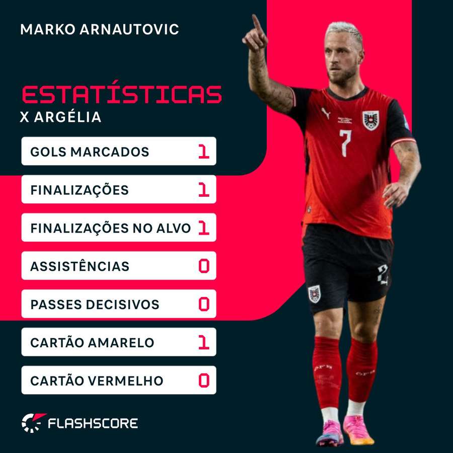 Arnautovic: 100% de aproveitamento em jogo contra a Argélia Arnautovic: 100% de aproveitamento em jogo contra a Argélia
