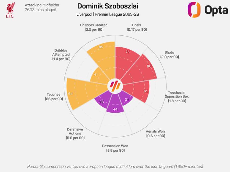 O gráfico de Szoboszlai O gráfico de Szoboszlai
