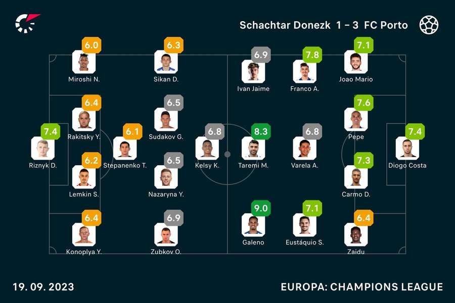 Donezk vs. Porto: Die Noten zum Spiel.