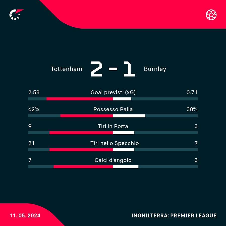 Le statistiche del match