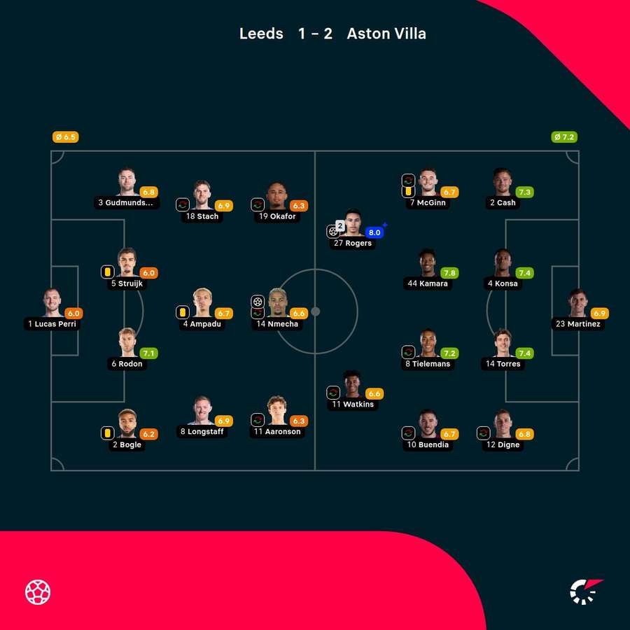 As notas dos jogadores