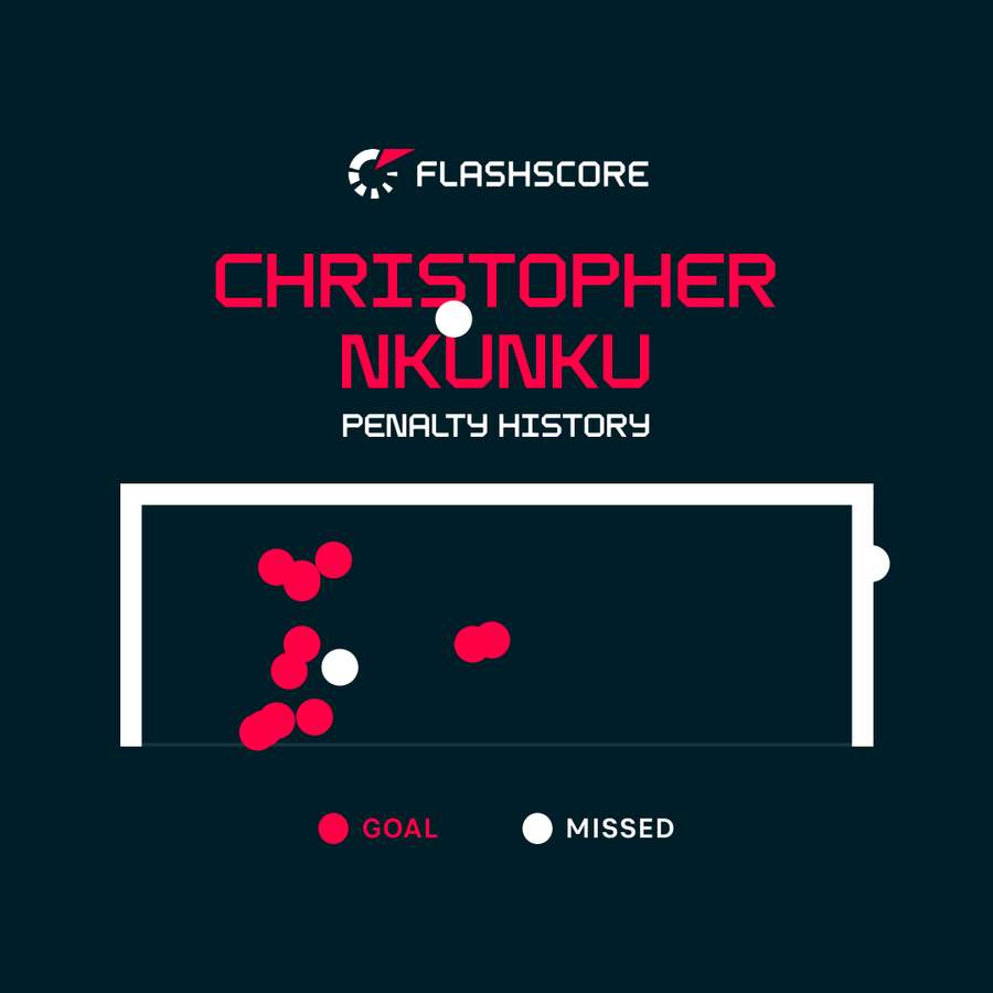Nkunku has a decent record