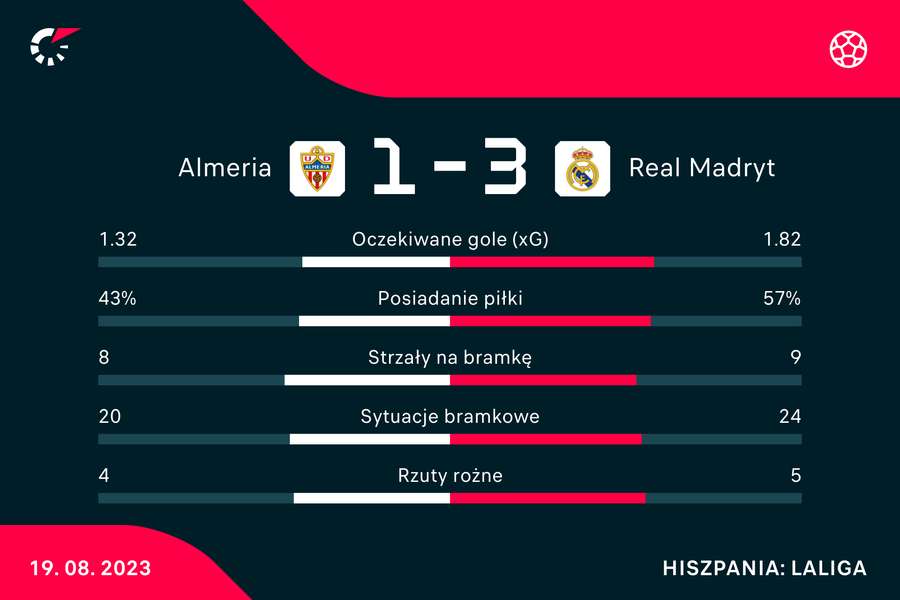 Wynik i statystyki meczu Almeria-Real