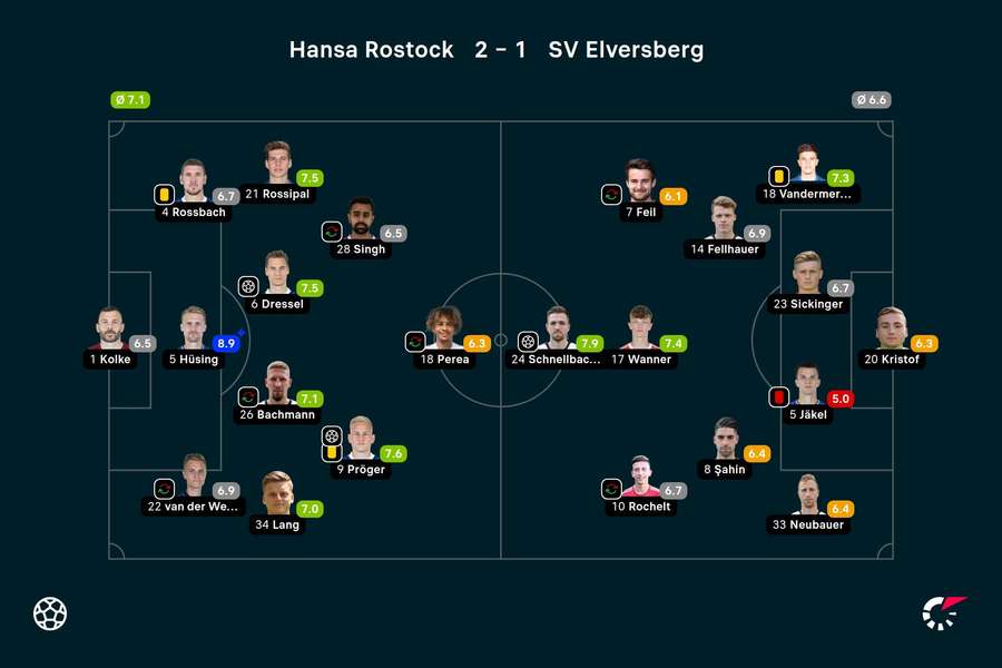 Noten zum Spiel: Rostock vs. Elversberg.