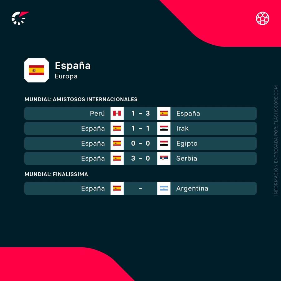 Últimos partidos de la selección española Últimos partidos de la selección española