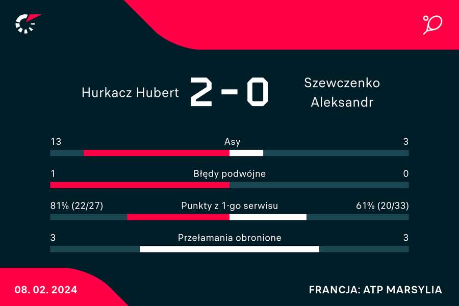 Wynik i wybrane statystyki meczu Hurkacz-Szewczenko