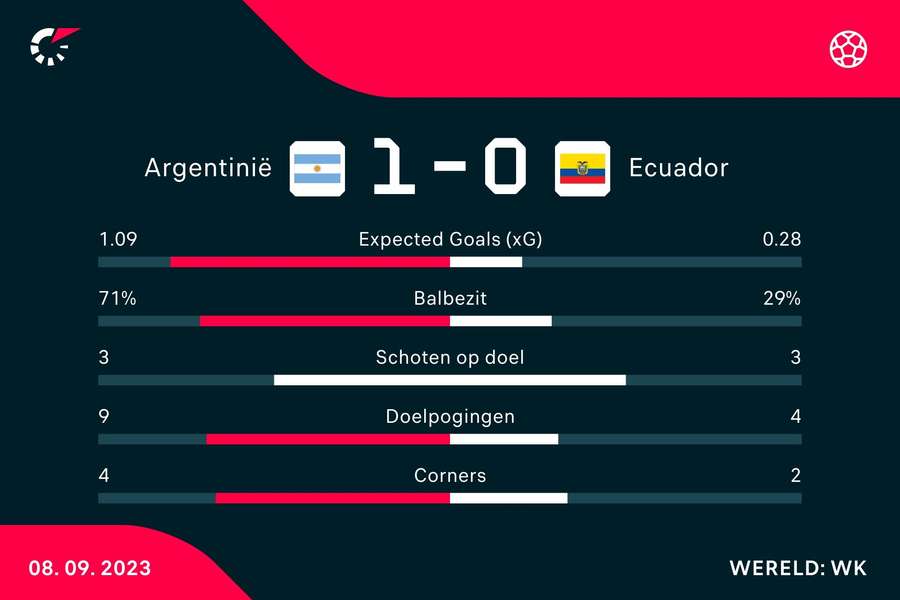 Statistieken Argentinië - Ecuador