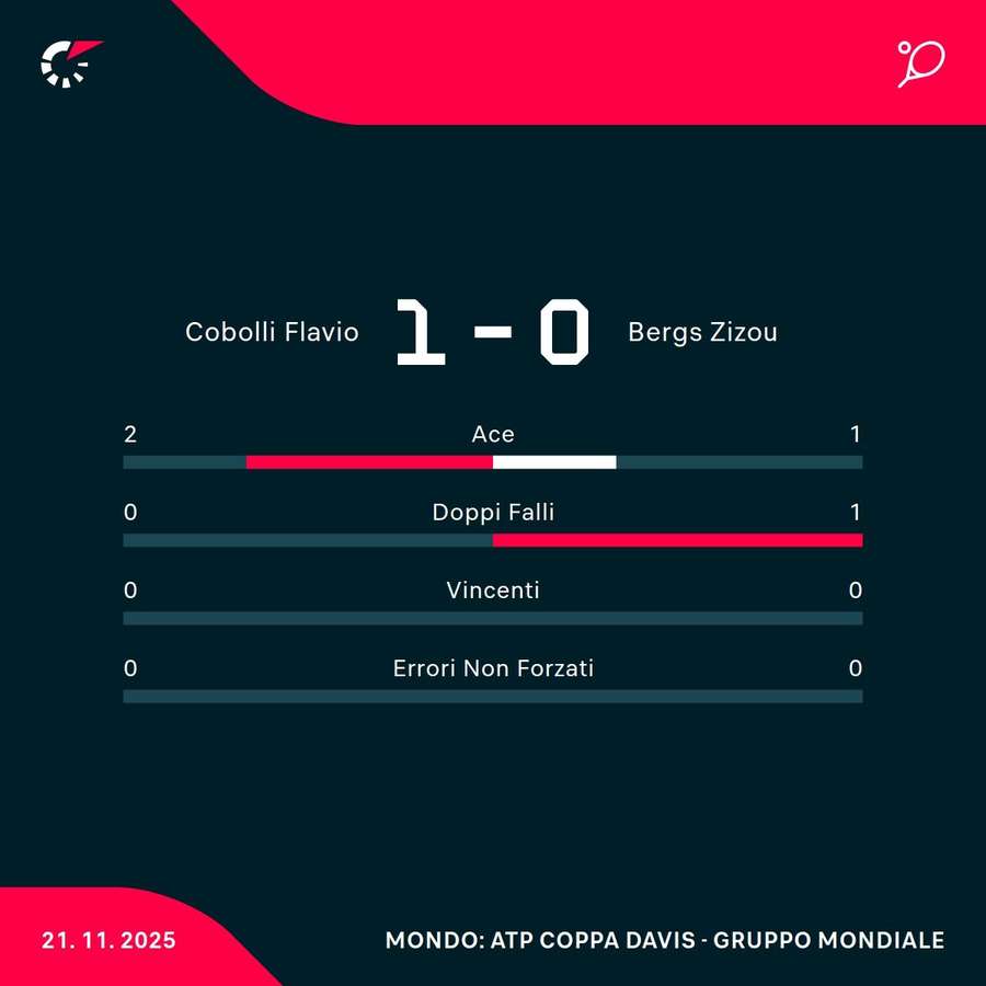 Le statistiche del primo set Le statistiche del primo set