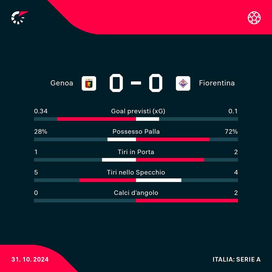 Le statistiche del match