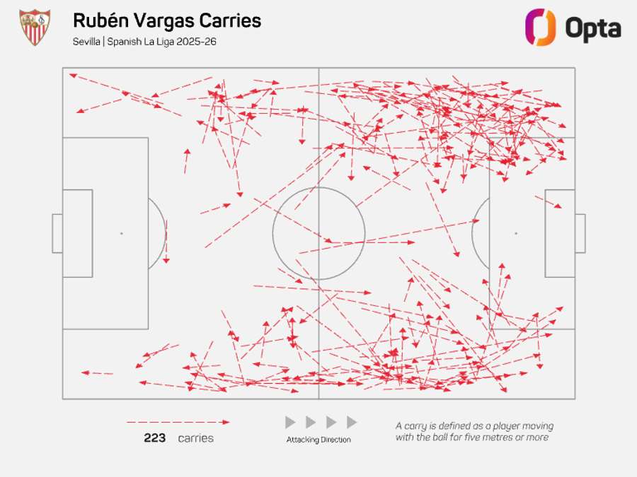 Ruben Vargas' attacking carries - LaLiga 2025/26