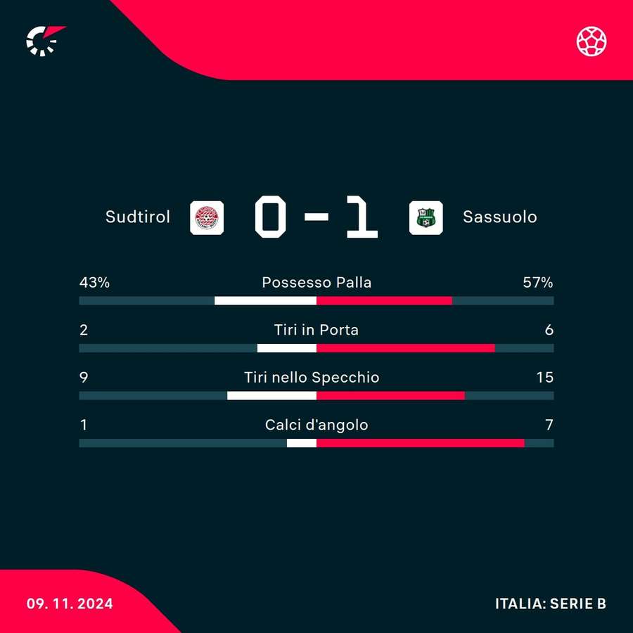 Le statistiche del match