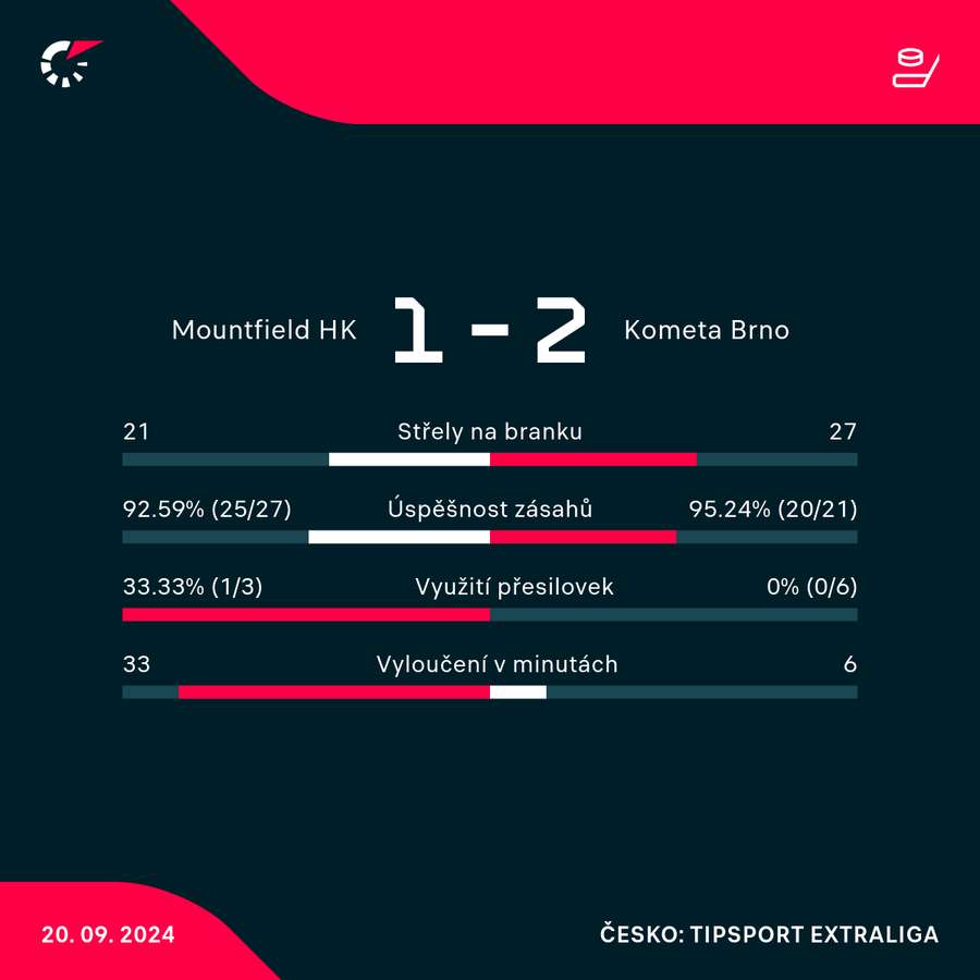 Statistiky utkání.