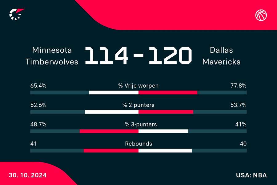 Statistieken Timberwolves - Mavericks