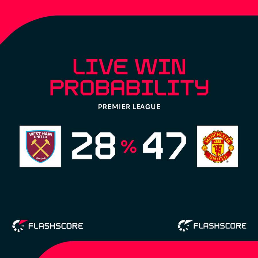 West Ham gegen Man Utd – Live-Siegwahrscheinlichkeit