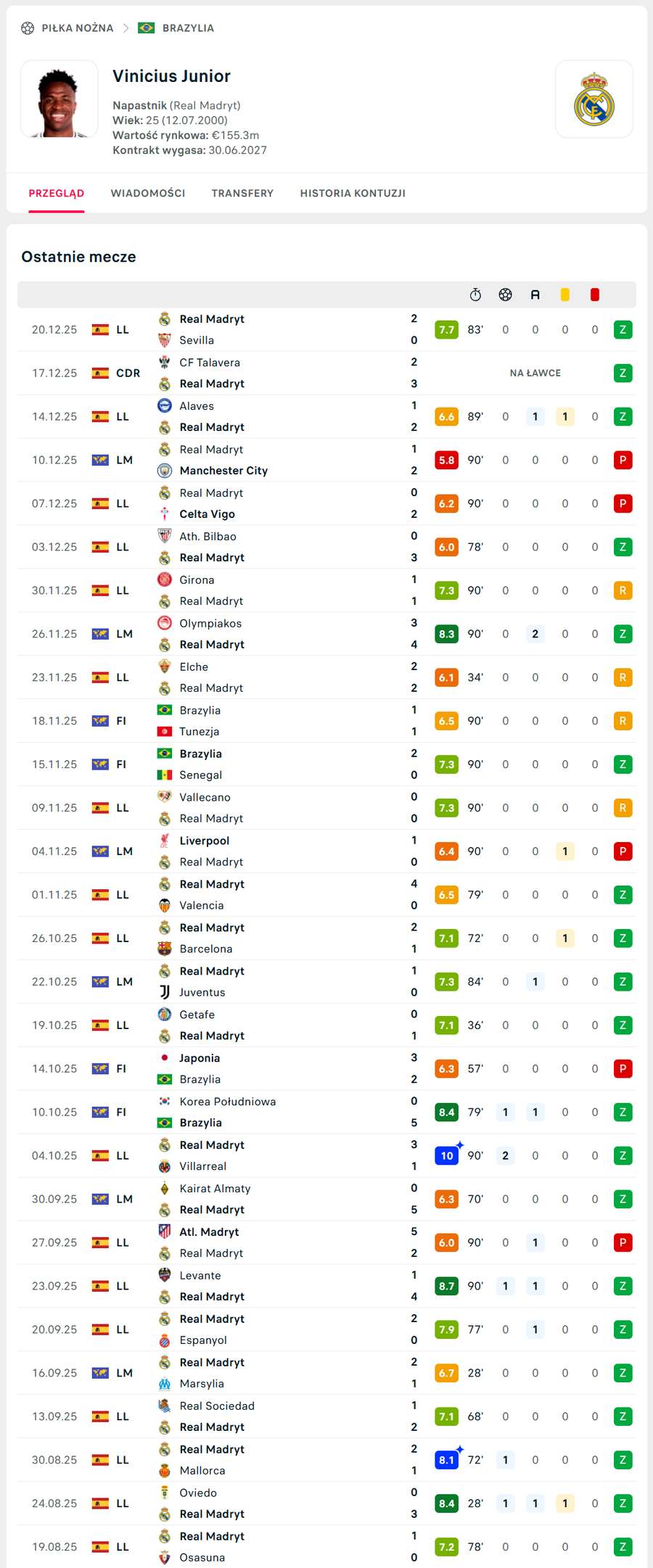 Wyniki Viniciusa od początku sezonu