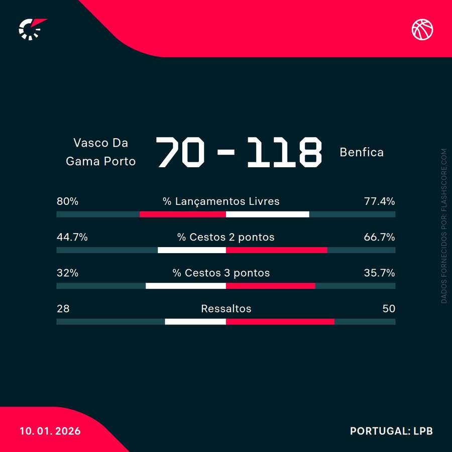 Estatísticas da partida Estatísticas da partida
