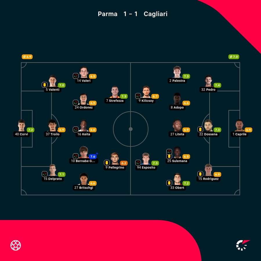 As notas dos jogadores