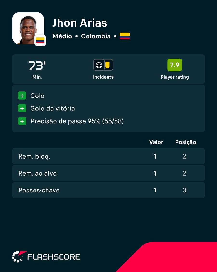 Os números de Arias contra o Gana