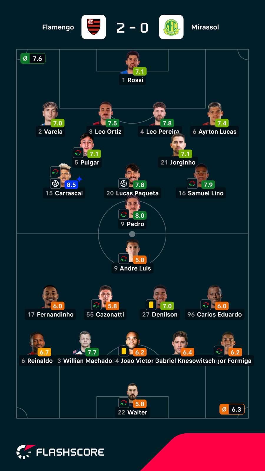 As notas dos jogadores As notas dos jogadores