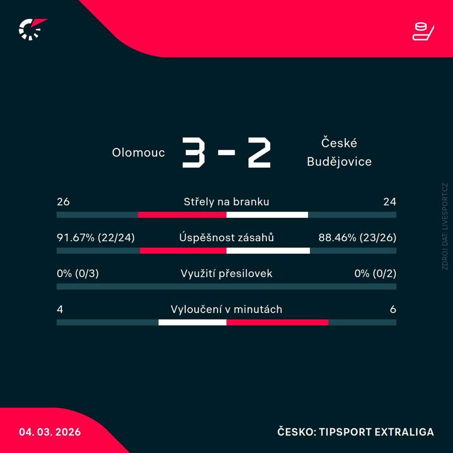 Statistiky utkání.