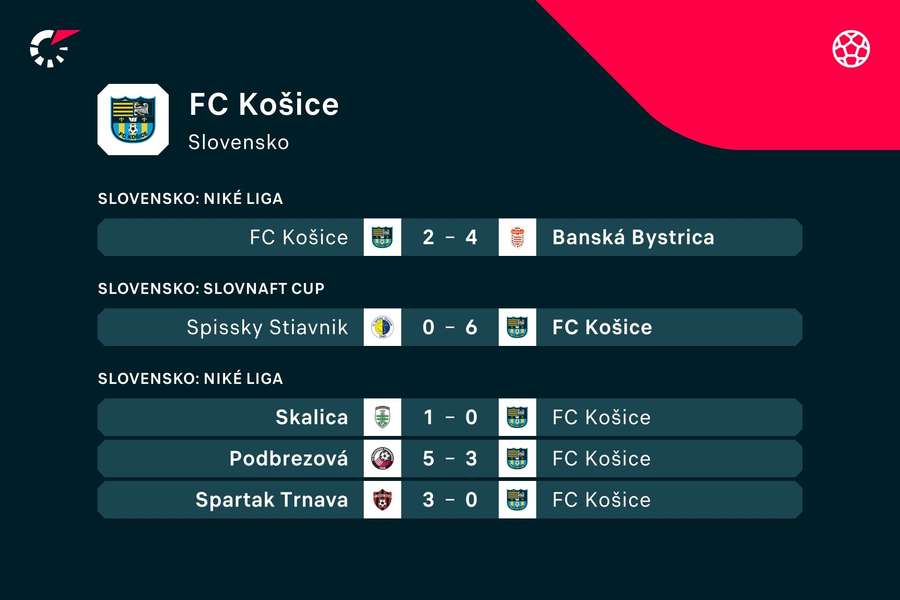 Ostatné výsledky futbalistov Košíc.