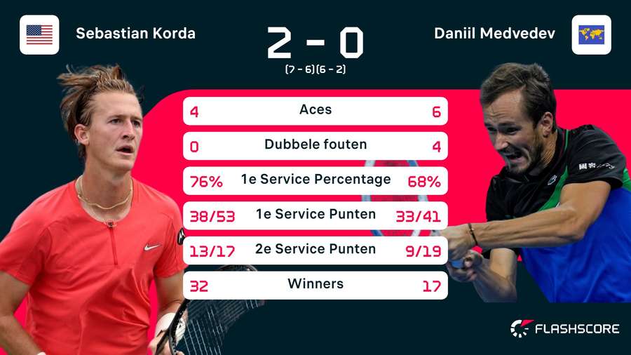 Stats Korda-Medvedev