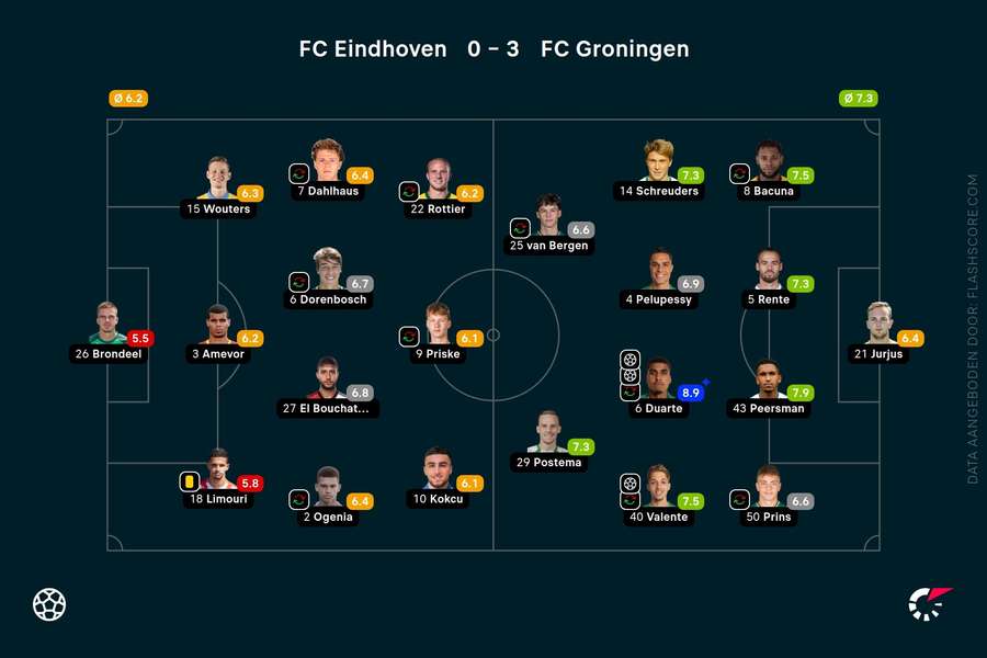 Ratings Eindhoven-Groningen