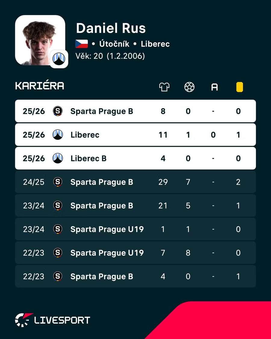 Statistiky Daniela Rusa v minulých sezonách. Statistiky Daniela Rusa v minulých sezonách.