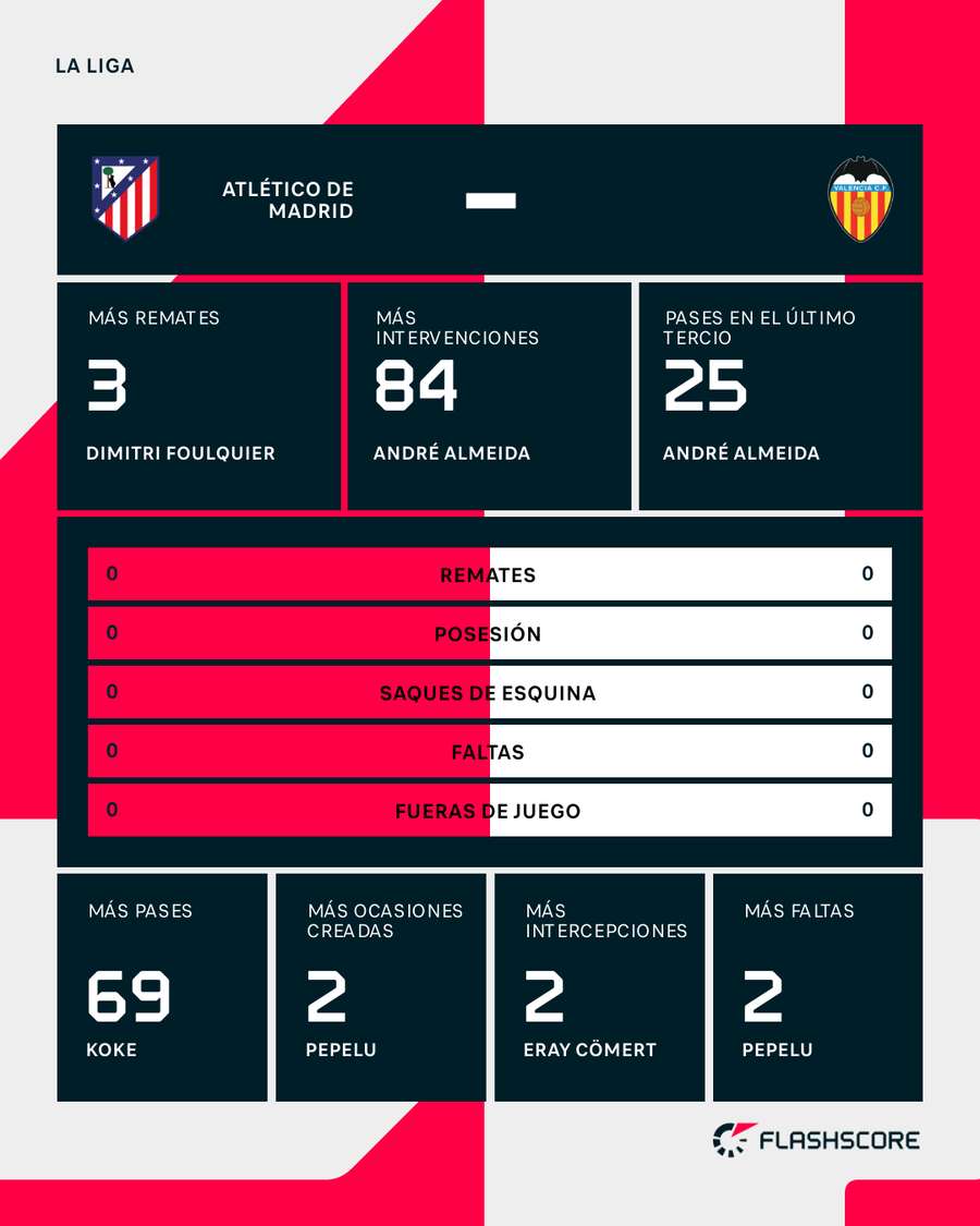 Las estadísticas del duelo
