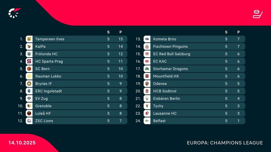 Tabelle der Champions Hockey League vor dem letzten Spieltag Tabelle der Champions Hockey League vor dem letzten Spieltag