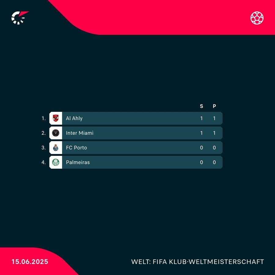 Die vorläufige Tabelle der Gruppe A Die vorläufige Tabelle der Gruppe A