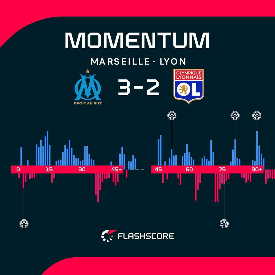 Marseille vs Lyon momentum swings