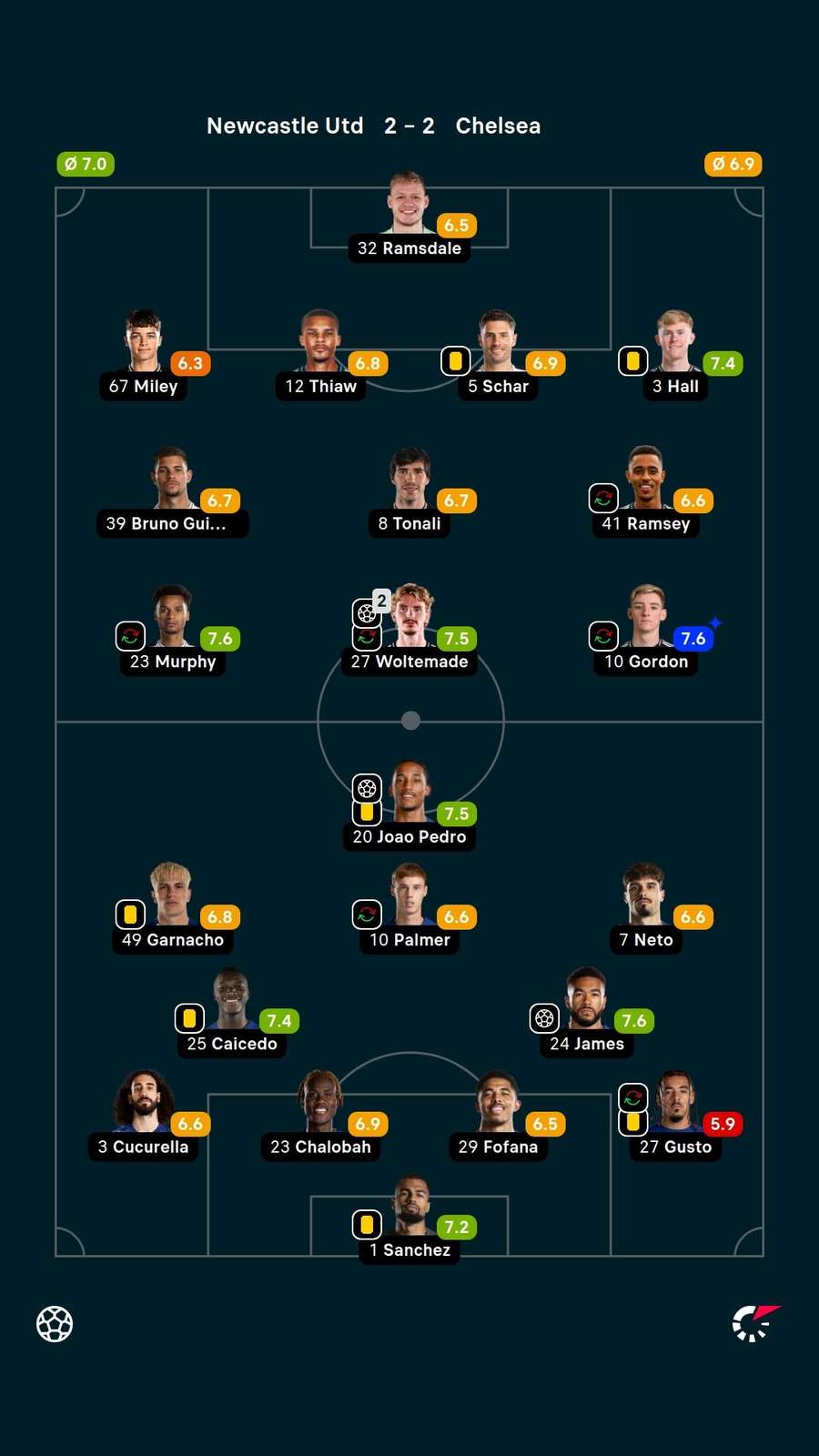 Player ratings Player ratings