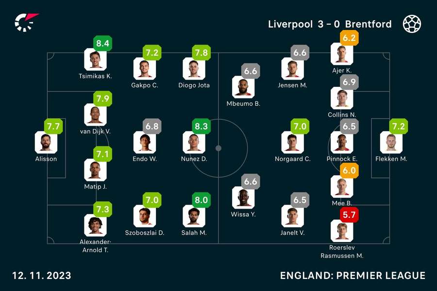 Player ratings from Liverpool's win