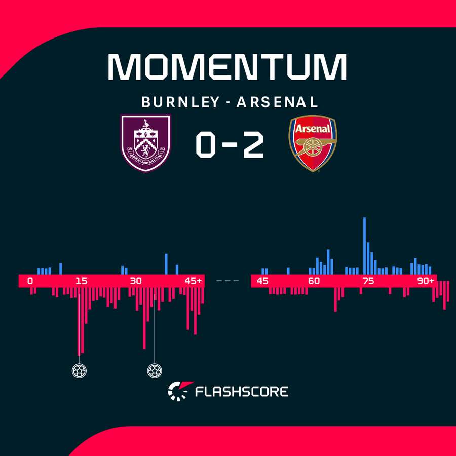 Arsenal nie dał Burnley większych szans. Arsenal nie dał Burnley większych szans.