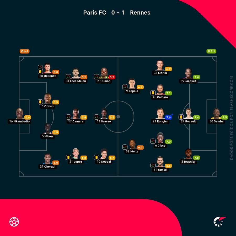 Notas finais dos jogadores Notas finais dos jogadores