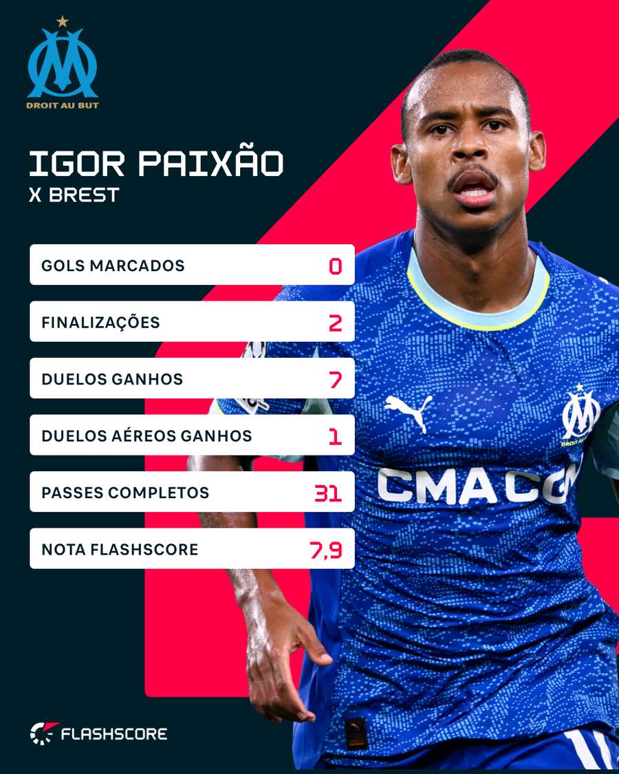 Números de Igor Paixão contra o Brest Números de Igor Paixão contra o Brest