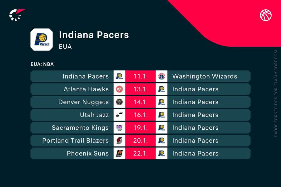 Haliburton ainda vai falhar vários jogos dos Pacers