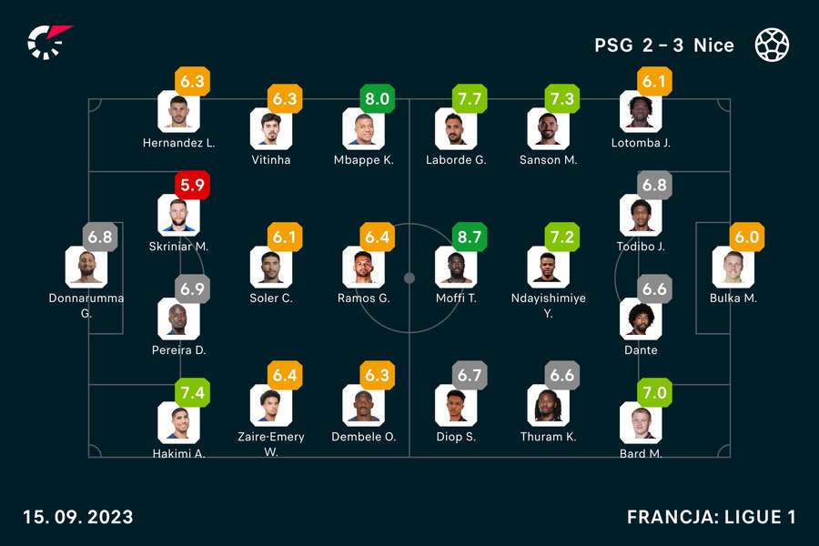 Wyjściowe składy i oceny za mecz PSG-Nice