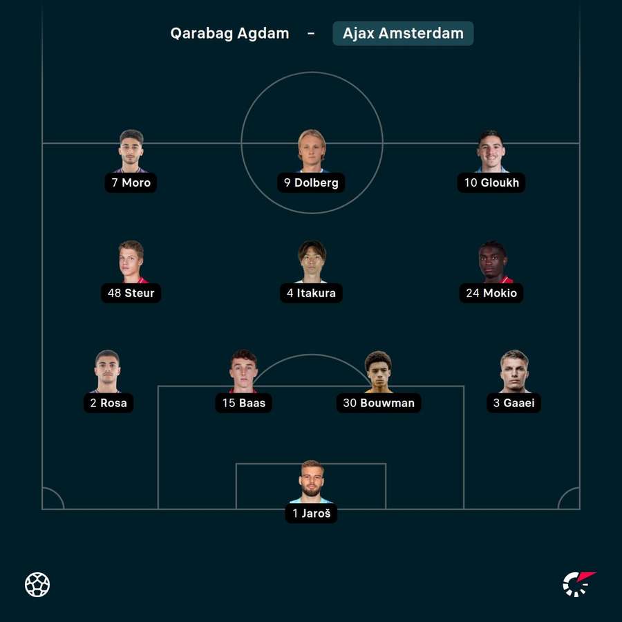 Aufstellung Ajax Aufstellung Ajax