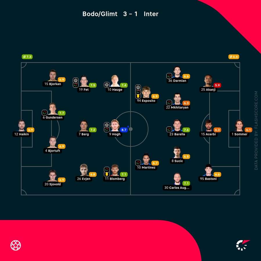 Bodo/Glimt v Inter - Player ratings