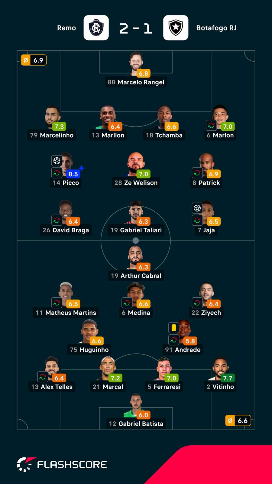 As notas dos jogadores As notas dos jogadores