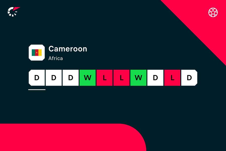 Cameroon's current form