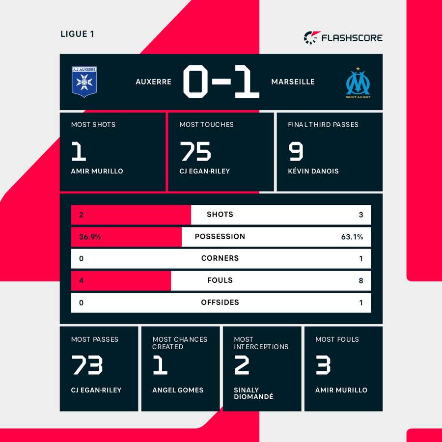 Auxerre - Marseille match stats Auxerre - Marseille match stats