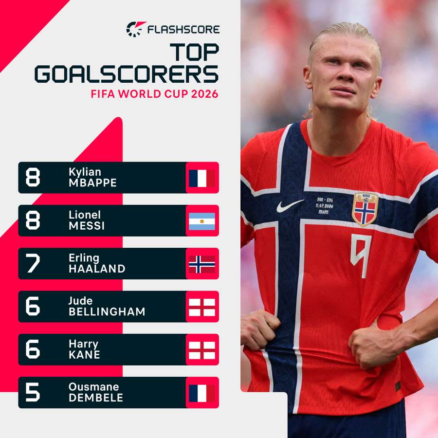 Haaland ending the World Cup with seven goals