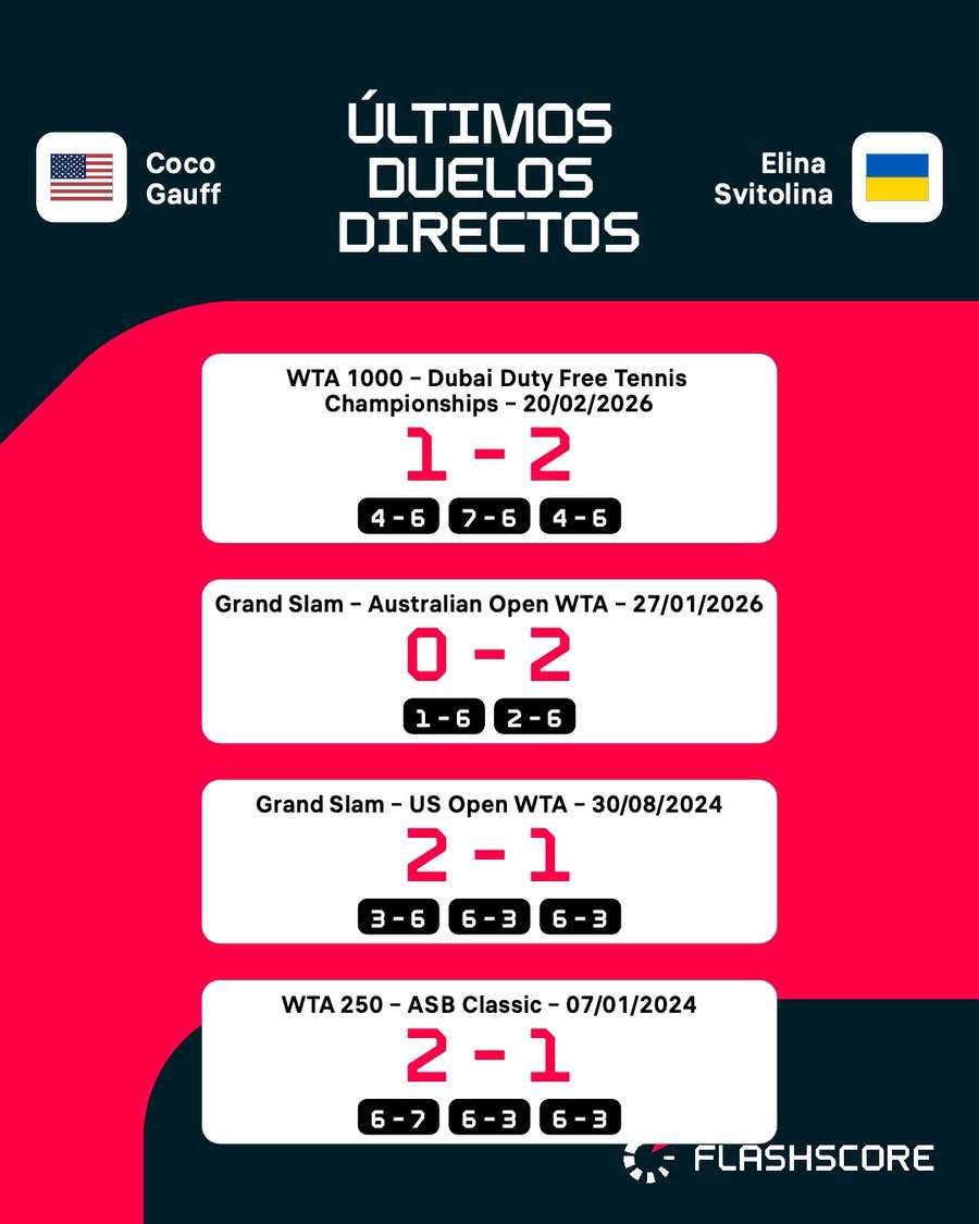 Últimos duelos directos entre Gauff y Svitolina