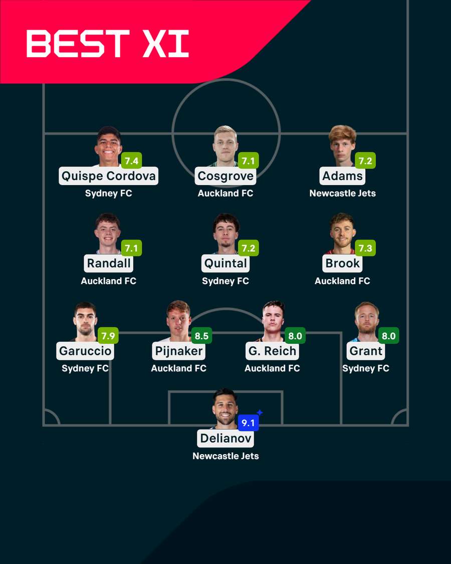 A-League Team of the Week A-League Team of the Week